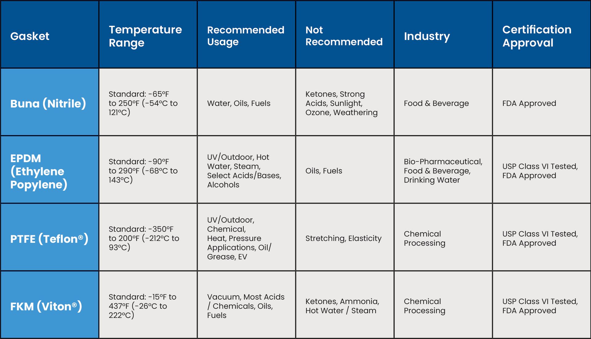 Table comparing various rubber materials (Buna, EPDM, PTFE, FKM) with temperature ranges, recommended uses, not recommended uses, industry, and certification approval information.