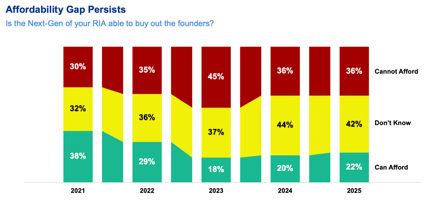 Color-coded chart showing Next-Gen RIA buyout affordability trends from 2021 to 2026.