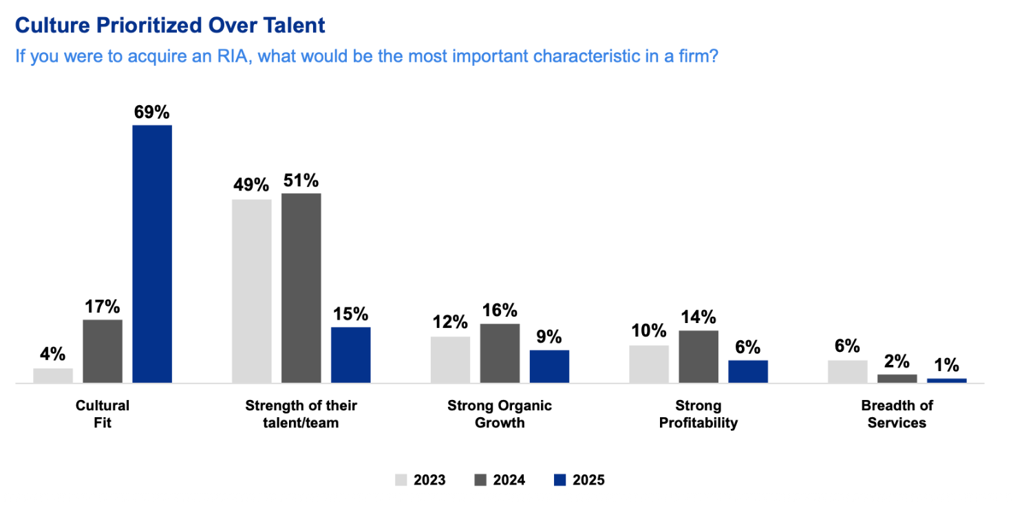 Bar chart showing characteristics prioritized when acquiring an RIA; cultural fit is most important.