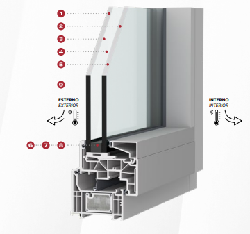 Sezione trasversale di una finestra con più strati, che illustra l'isolamento e il trasferimento di calore dall'esterno all'interno.