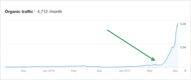 Instant Organic Traffic Boost with AI-driven SEO Techniques