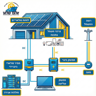 Diagram of a house with solar panels, showing the components of a solar energy system connected to the grid.