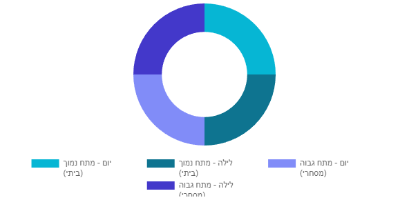 תרשים דונאטס המציג נתונים המחולקים לארבעה חלקים מקודדי צבע: כחול, טורקיז, סגול וירוק.