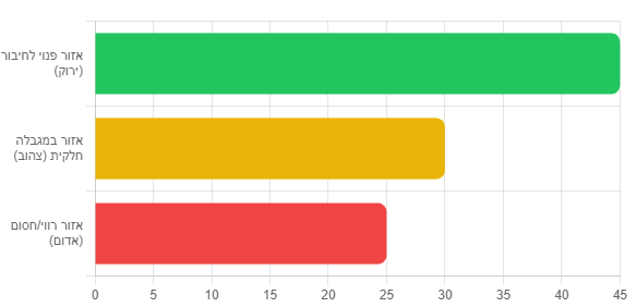 גרף עמודות המשווה שלוש קטגוריות: ירוק הוא הגבוה ביותר, אחר כך צהוב, ואדום הוא הנמוך ביותר.