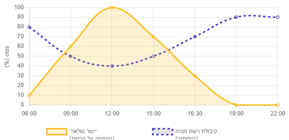 גרף המציג שתי עקומות. אחת, בצבע צהוב, מגיעה לשיאה בצהריים, השנייה, בצבע כחול מקווקו, עולה לאורך היום.