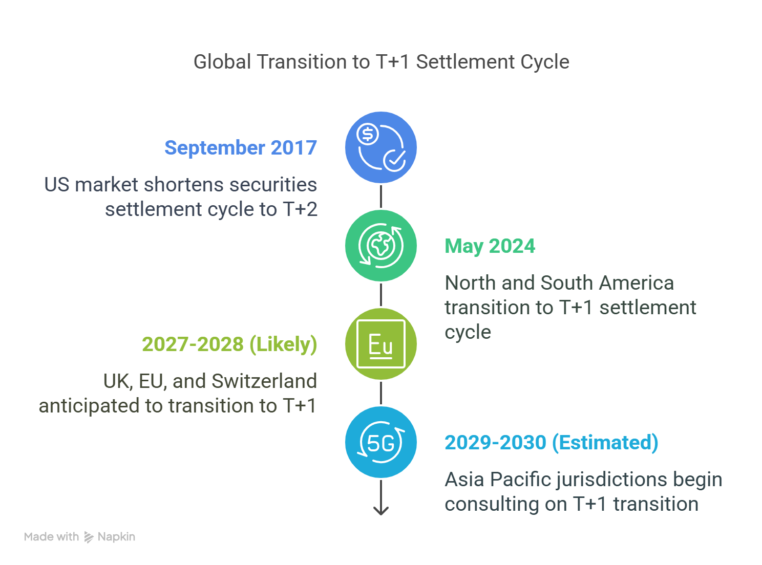 A diagram of the global transition to t + 1 settlement cycle.