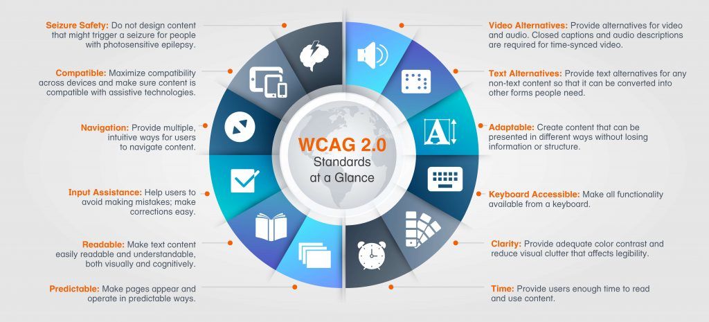 a diagram showing the benefits of wcad 2.0 .