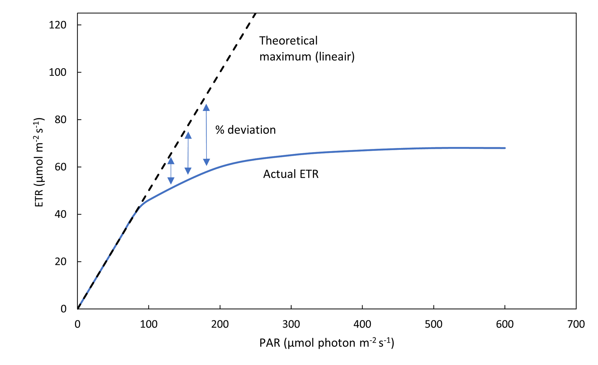 Figure explaining the deviation ETR, which is the percentual deviation between the theoretical maximum ETR and the actual ETR. The values are fictious.