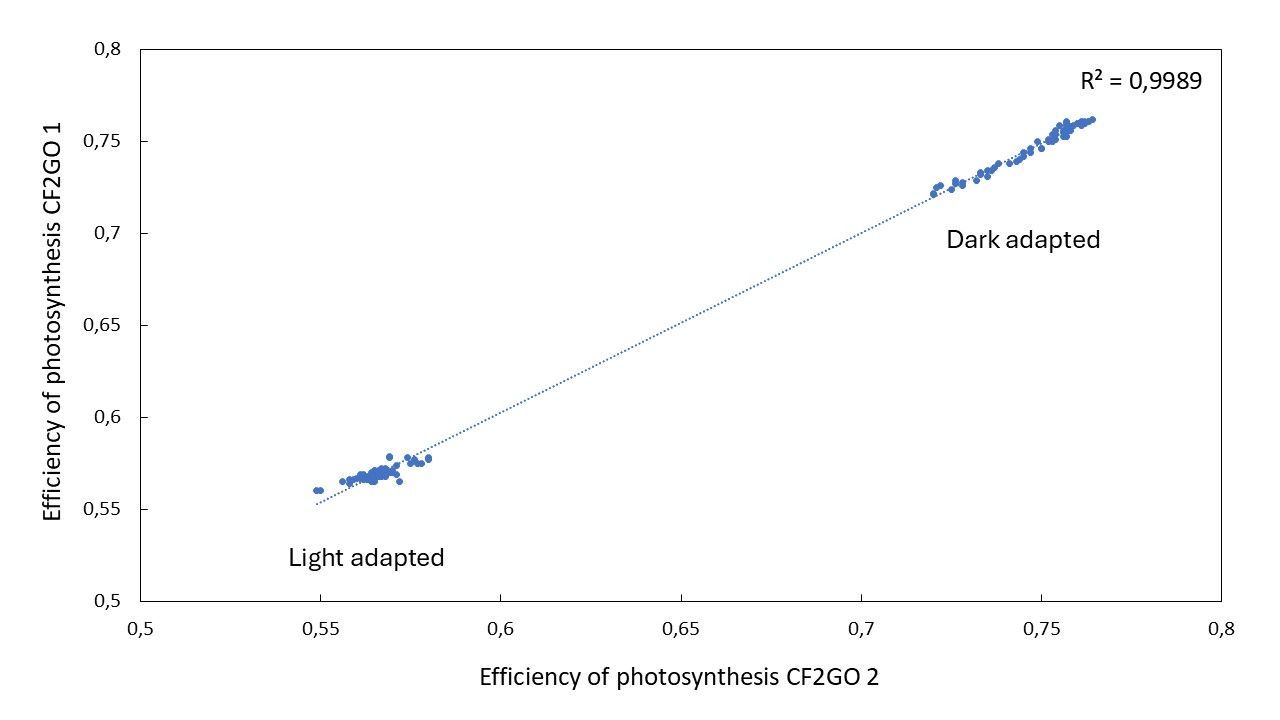 The correlation graph for efficiency of photosynthesis measured by CF2GO 1 and CF2GO 2. The values are highly correlated, with a minimal difference between the two systems: only 0.22%