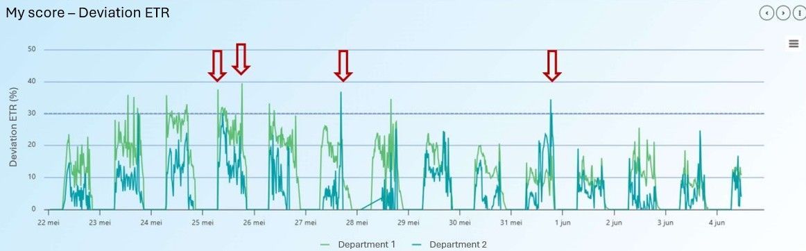 Figure with real-world data from the CF2GO in a commercial Phalaenopsis greenhouse, showing deviation ETR. A threshold was set at 30%. On several occasions, the deviation ETR peaked above this threshold, likely caused by sudden full sunlight on a partly clouded day.