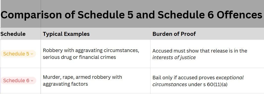 Schedule of offences