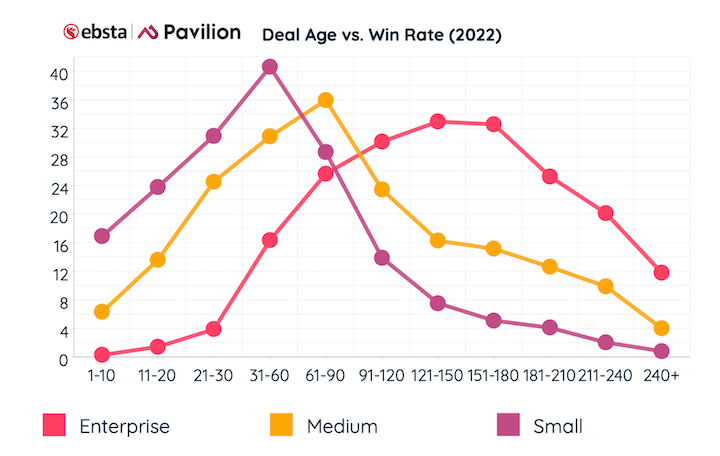 Time Kills: Win Rates and Days To Close