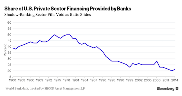 Chart: Share of US Private Sector Finance Provided by Banks