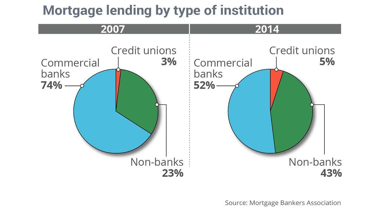 Chart: Mortgage lending by type of institution