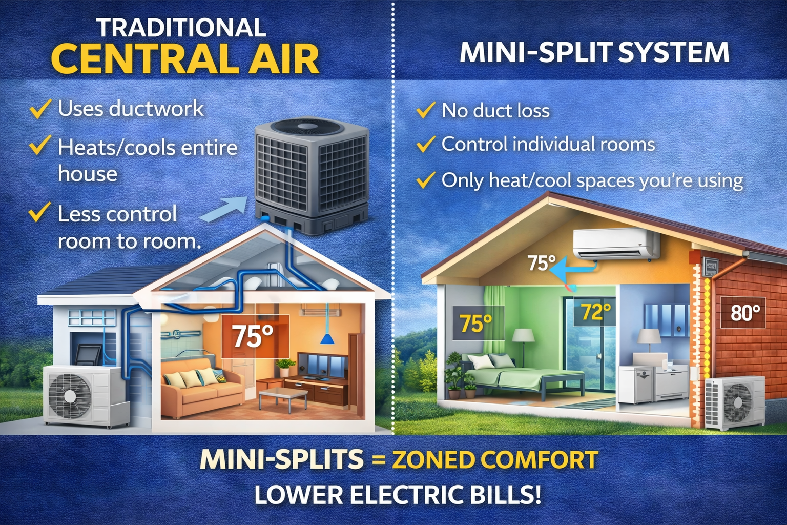 Infographic comparing Traditional Central Air and Mini-Split systems, highlighting zoned comfort and energy savings.