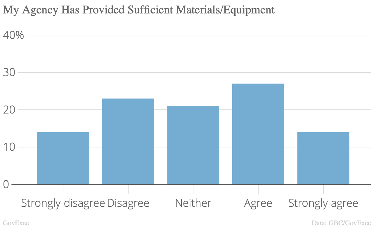 A bar graph shows that the agency has provided sufficient materials and equipment.
