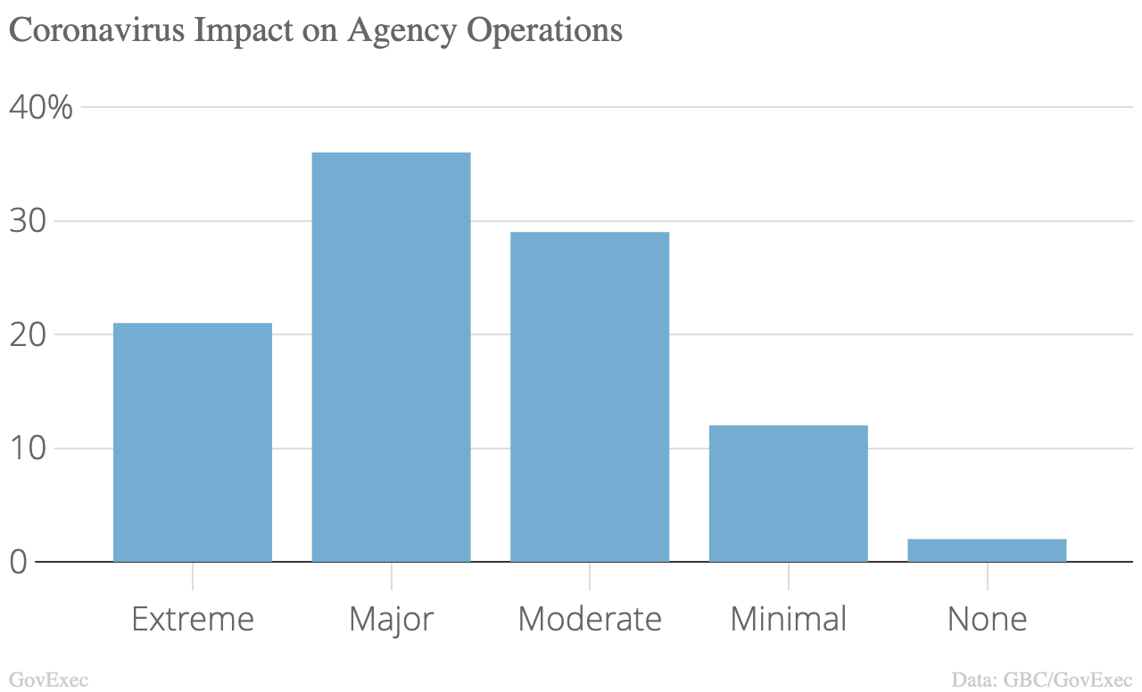 A bar graph showing the number of coronavirus impact on agency operations
