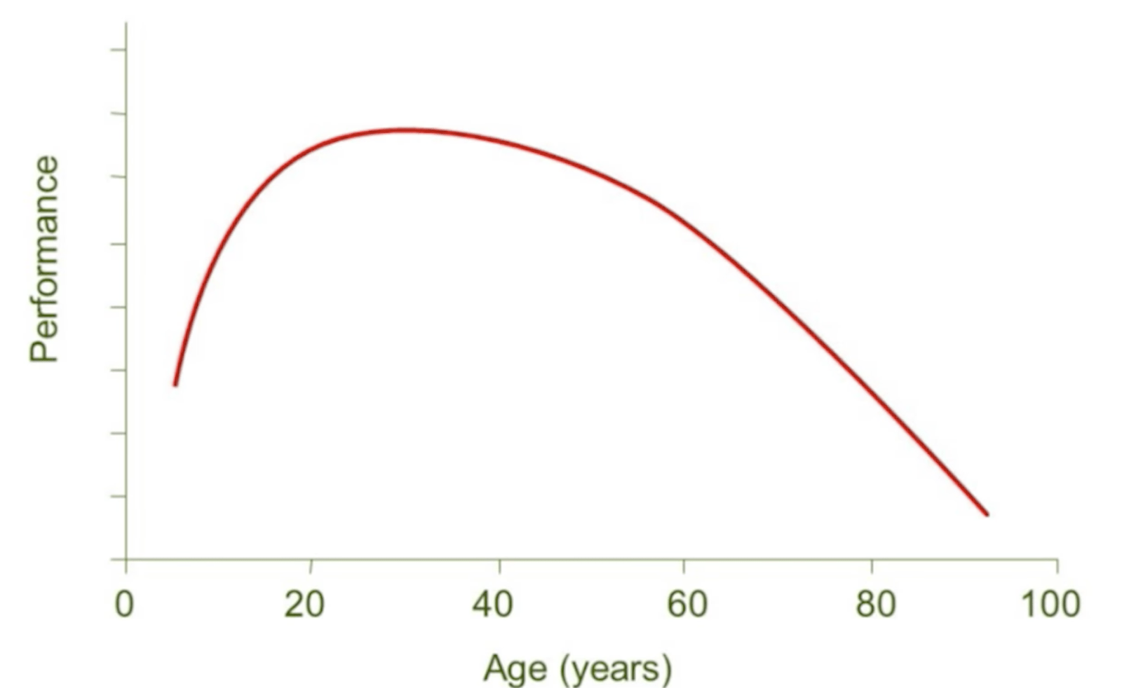 Graph showing human performance peaking around age 30, then declining with age.