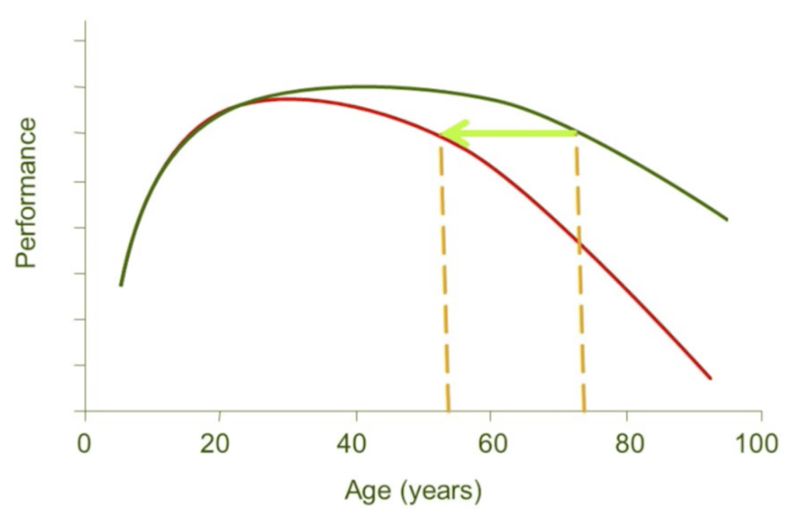 Graph showing performance declining with age. Green line shows better performance than red line. An arrow shows performance improvement at age 60.