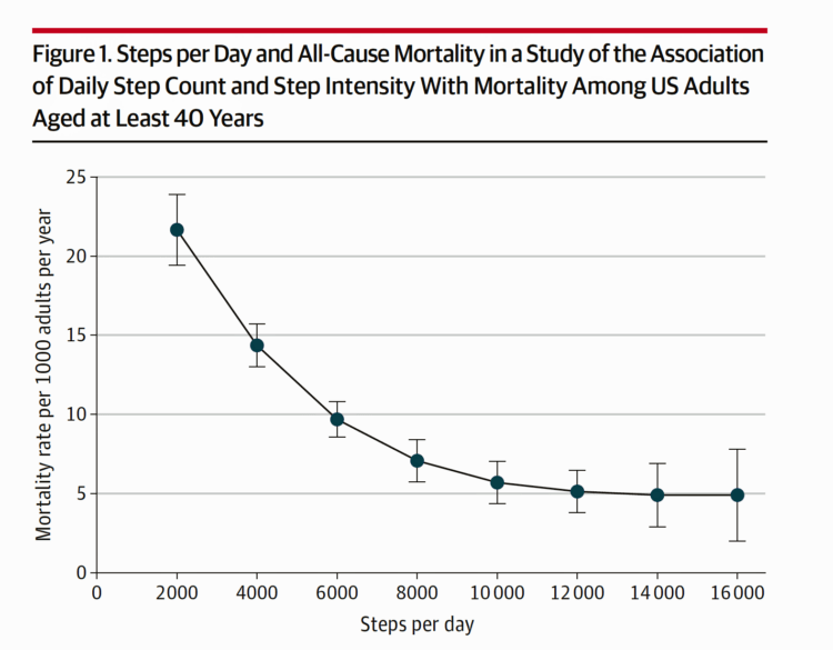Line graph: Mortality rate decreases as daily steps increase. US adults 40+.