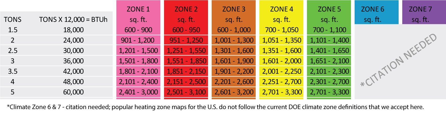 Air Conditioner Square Footage Range and BTUh By Climate Zone