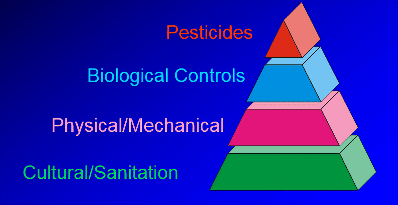 The Integrated Pest Management Pyramid