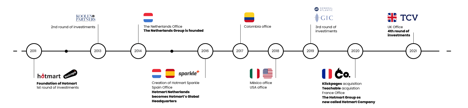 A timeline with flags and numbers on a white background.