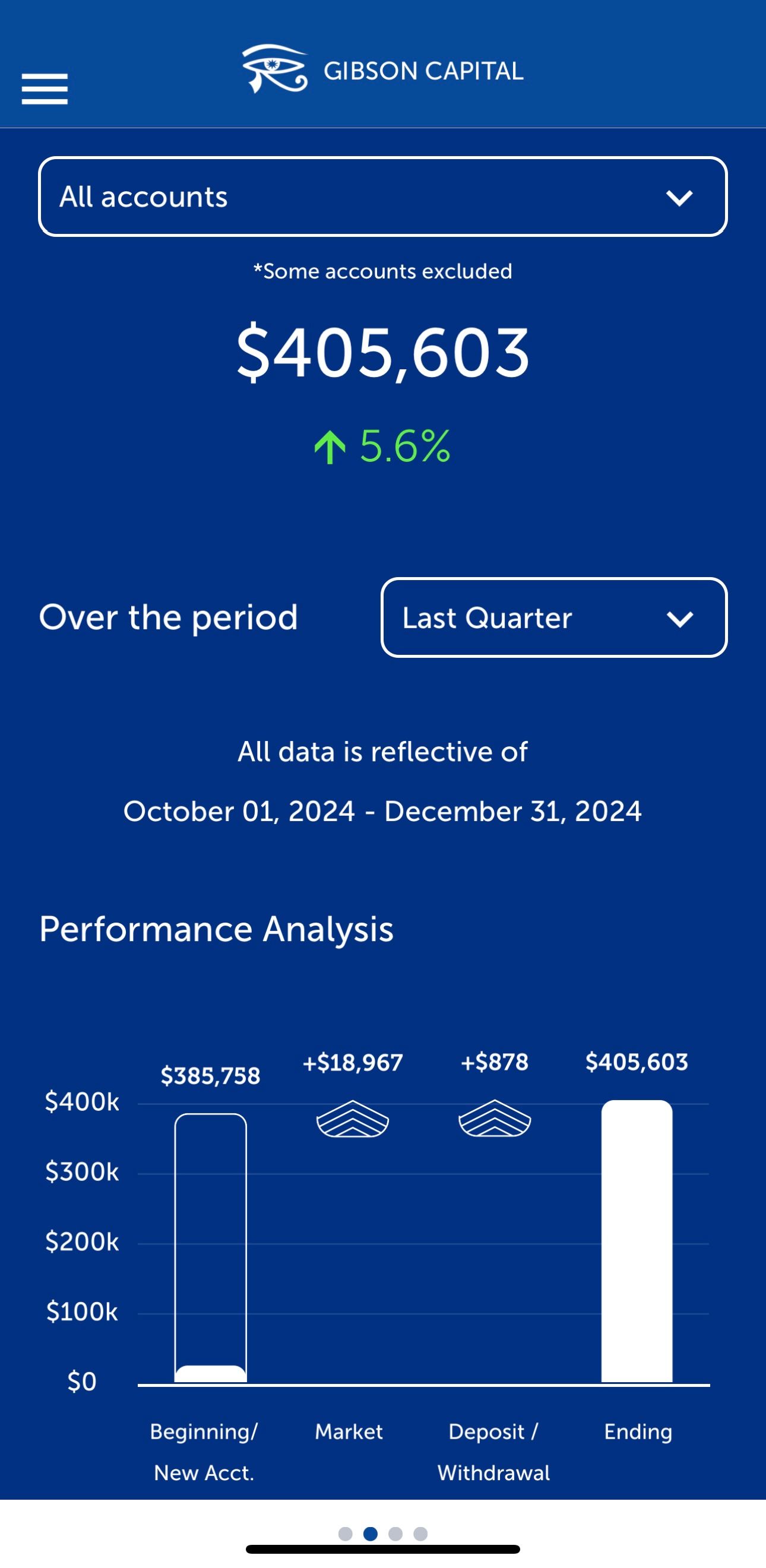 A cell phone screen shows a graph showing a growth of $ 405,603 over the period.