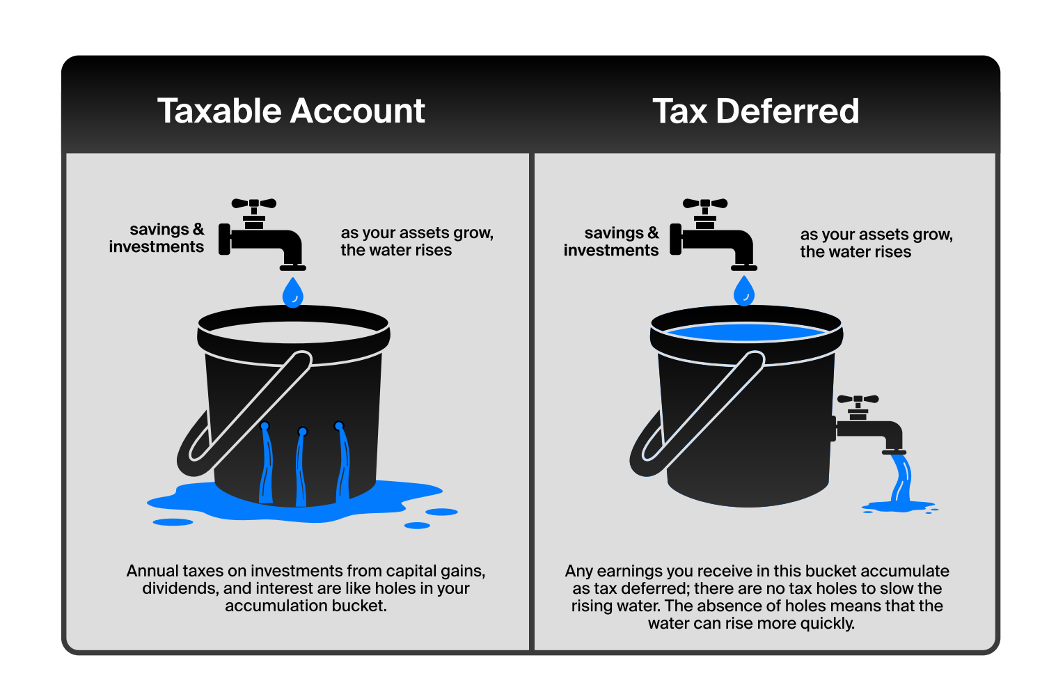 A poster showing a taxable account and a tax deferred account