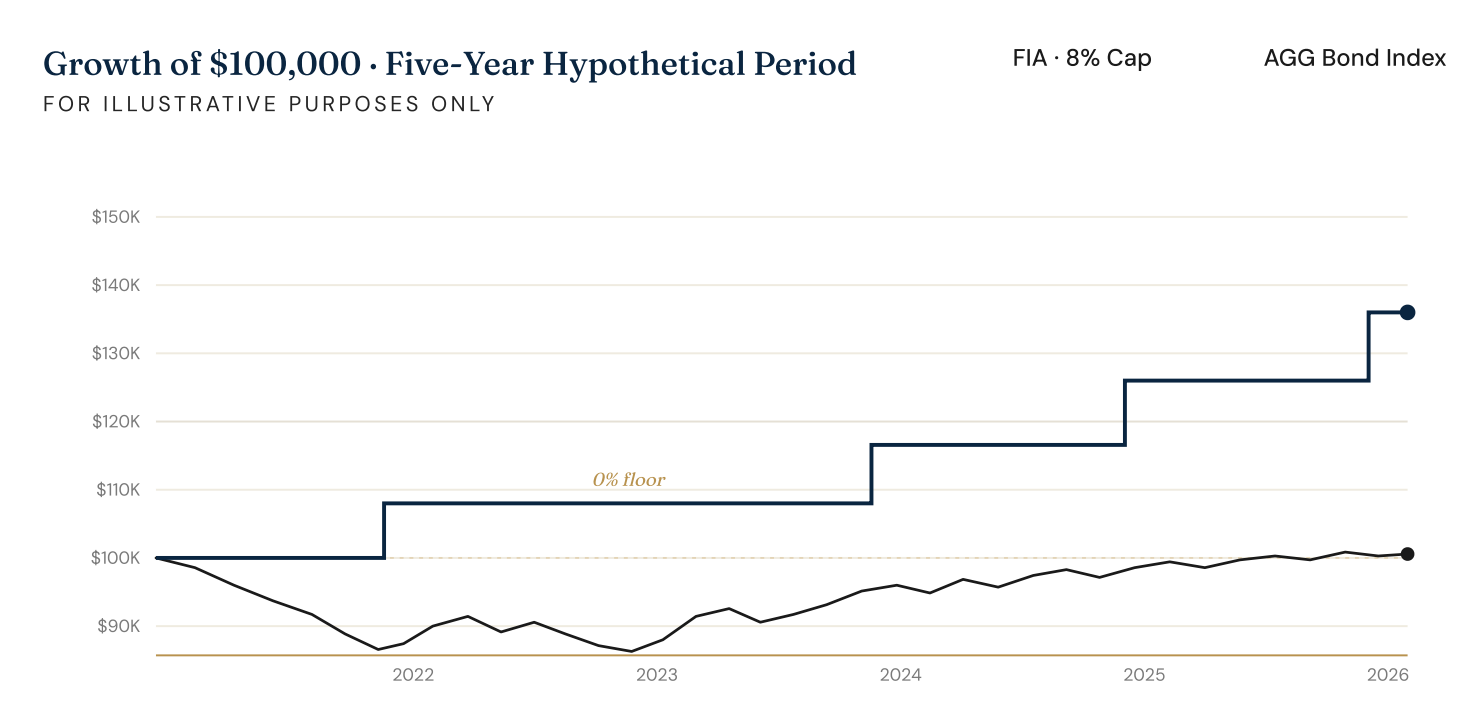 A graph showing a s&p 500 index and a fixed index annuity