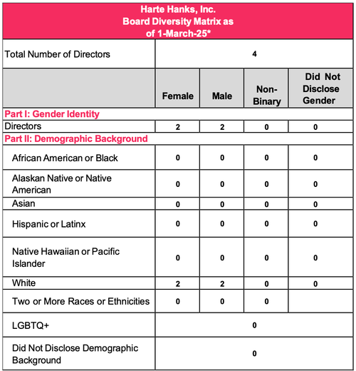 Harte Harnks | Board Diversity Matrix