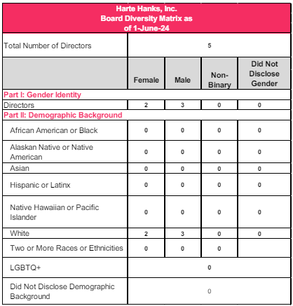 Harte Harnks | Board Diversity Matrix