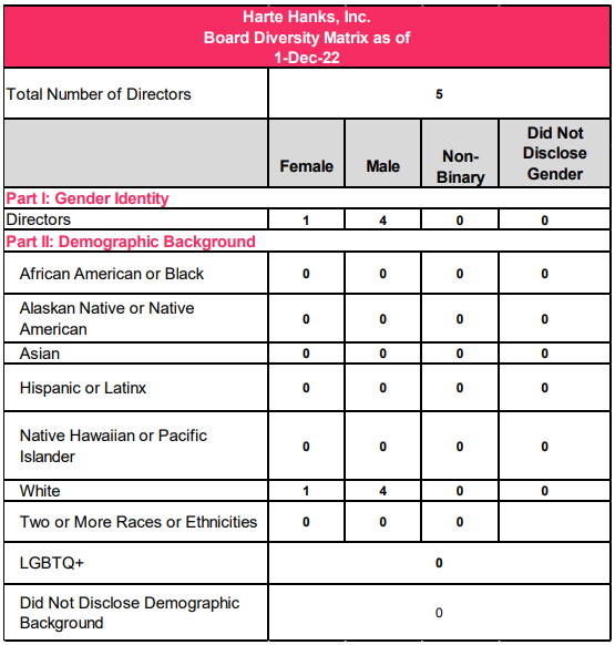 Harte Harnks | Board Diversity Matrix