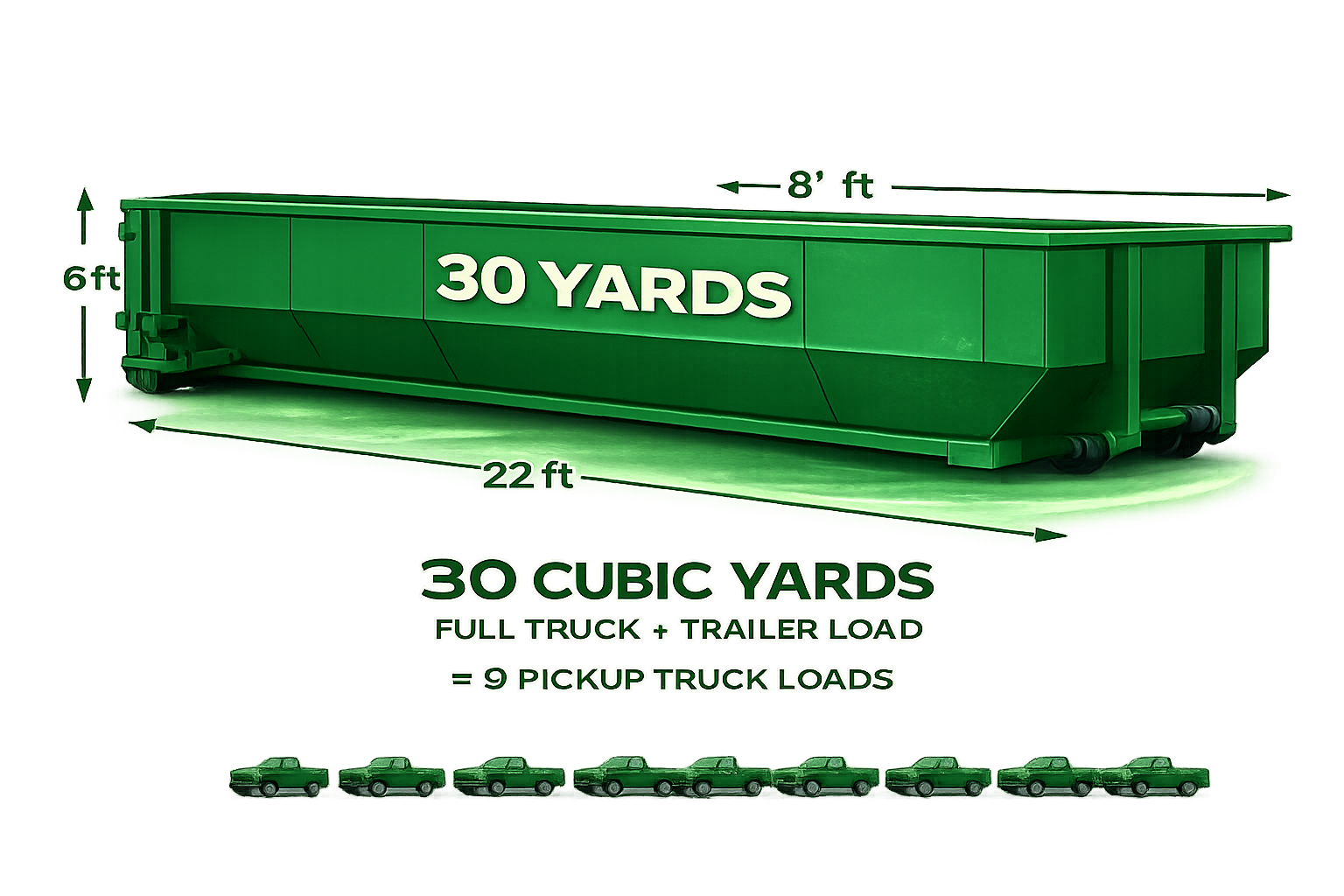Green 30 cubic yard dumpster with dimensions. Text indicates full truck + trailer load, or ~ 9 pickup truck loads.