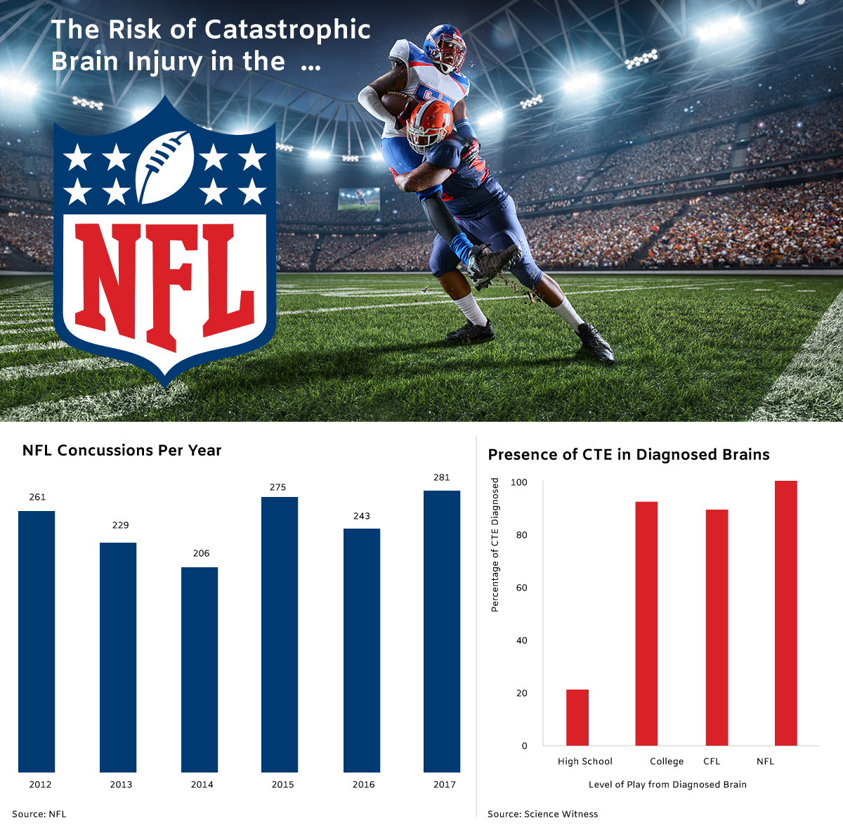 The Risk of Catastrophic Brain Injury in the NFL Infographic