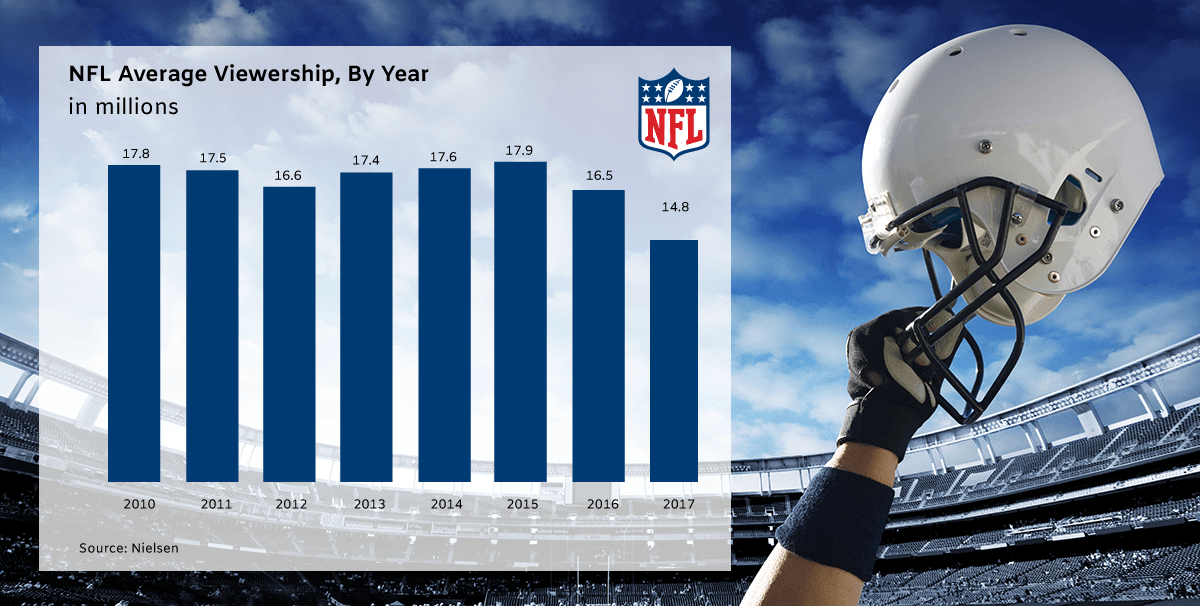 NFL Average Viewership, by year infographic