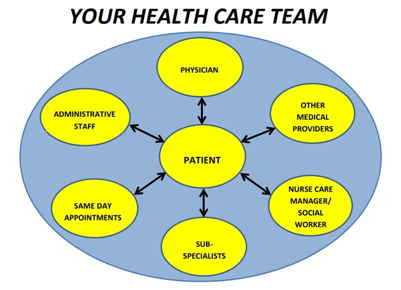 A diagram of a health care team with a patient in the center