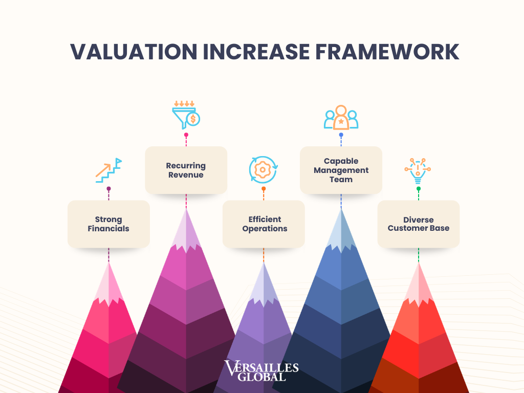 Business Valuation Increase Framework