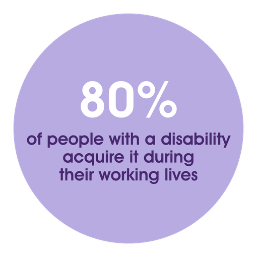 80% of people with a disability acquire it during their working lives