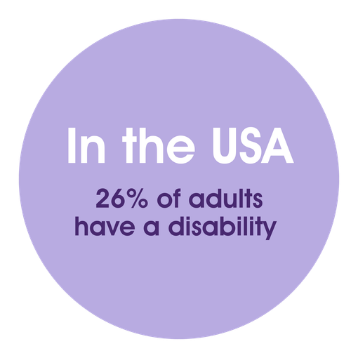 In the USA, 24% of adults have a disability