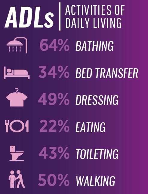 A graphic that shows statistics on activities of daily living related to bed transfer, dressing and eating