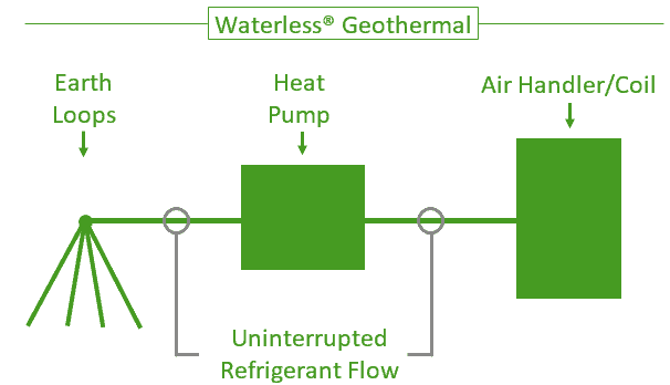 Diagram showing a waterless geothermal system with earth loops, a heat pump, and an air handler.