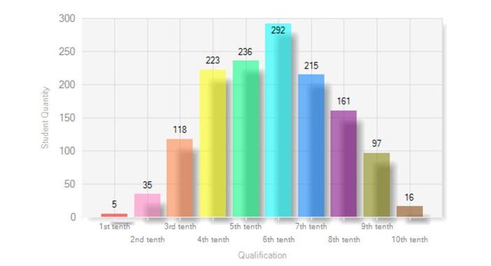 Example of a bell curve graph in results using our EdumetricPlus software.