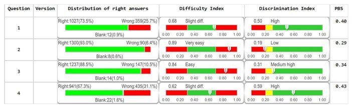 Item Analysis is an extremely useful and often used report in EdumetricPlus OMR software. It will provide insights into the difficulty index of each question in your exam, as well as discrimination index and point biserial statistics.