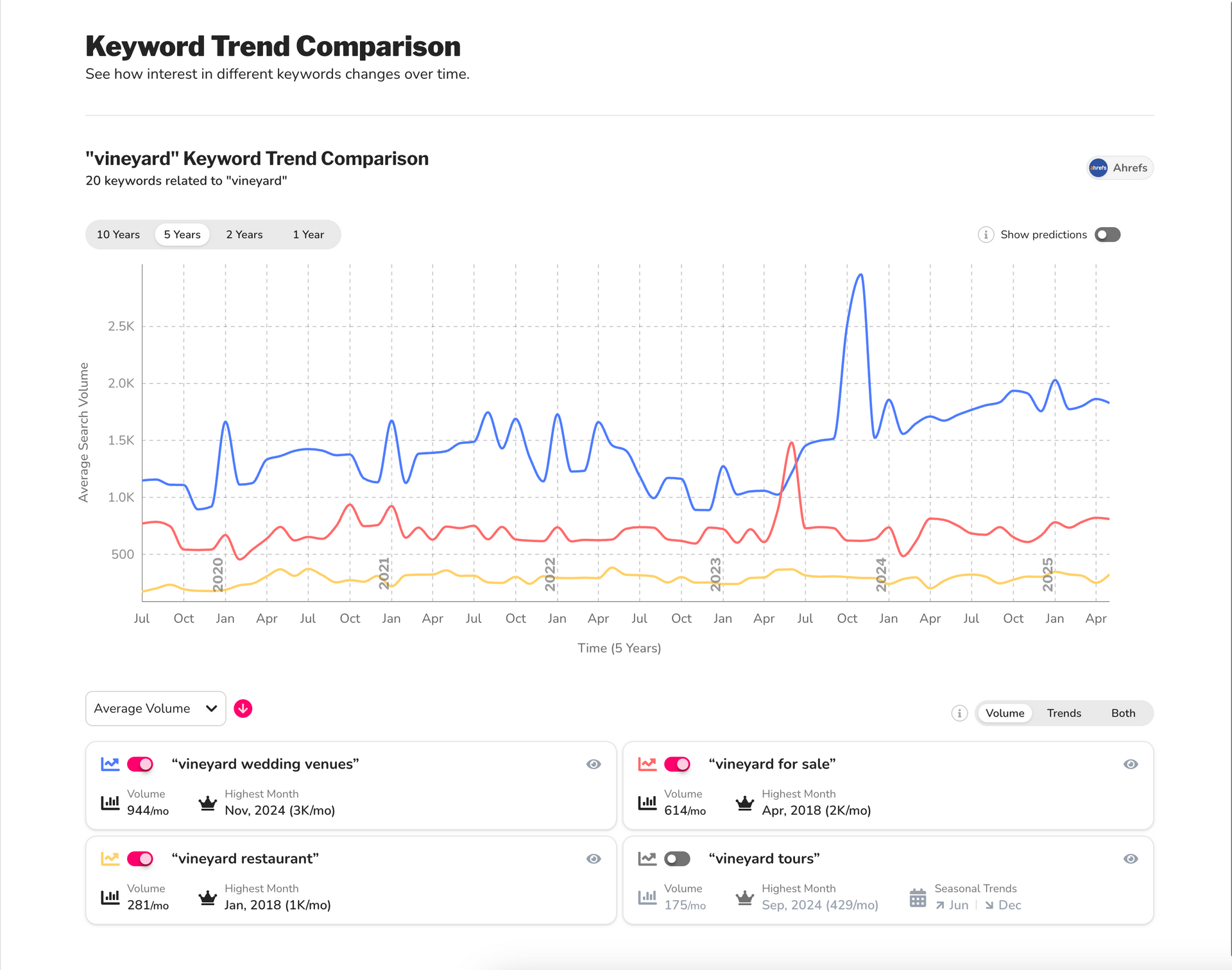 Keyword trend comparison