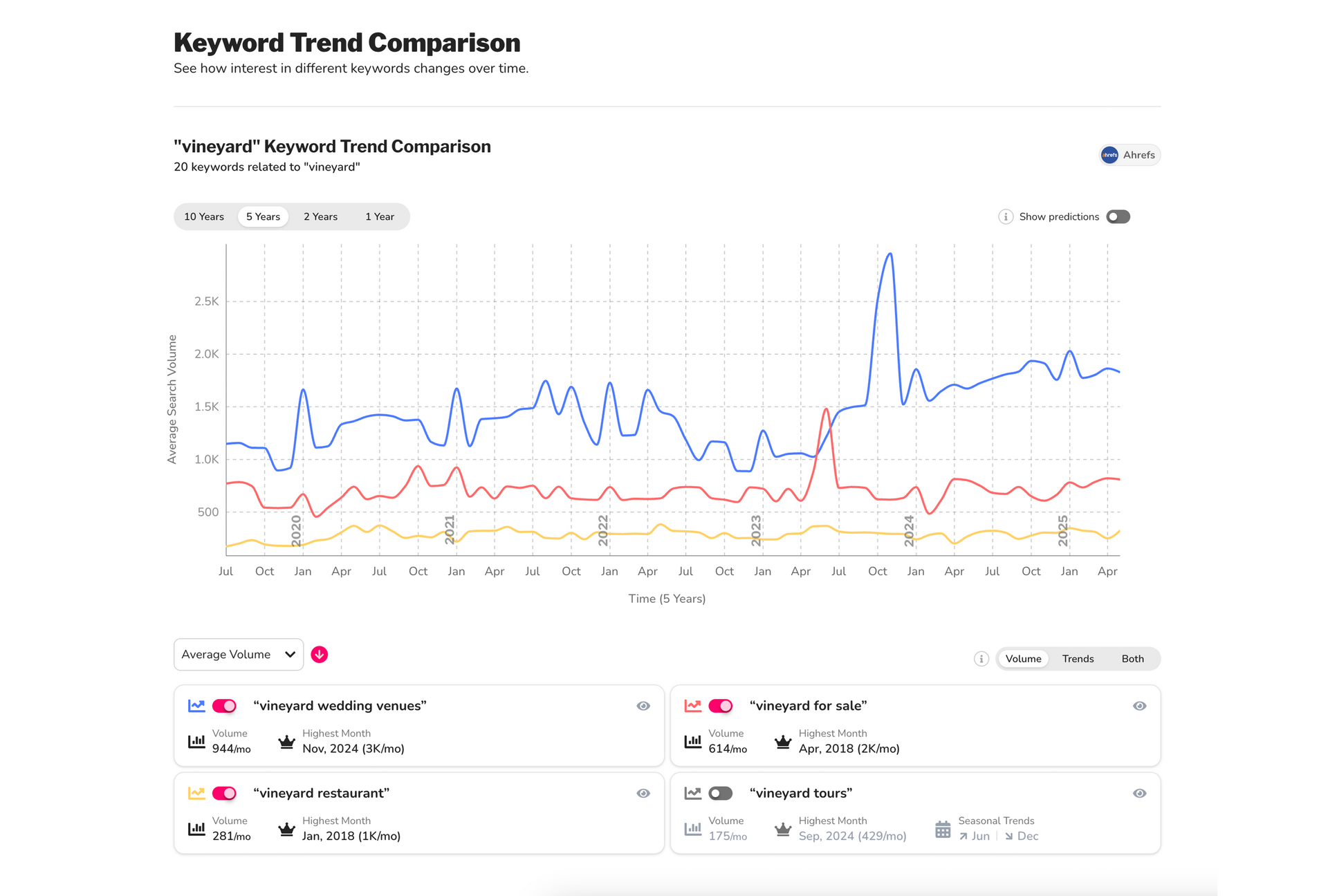 Keyword trend comparison graph showing the search volume for three terms. Blue line is highest, red second, and yellow lowest.