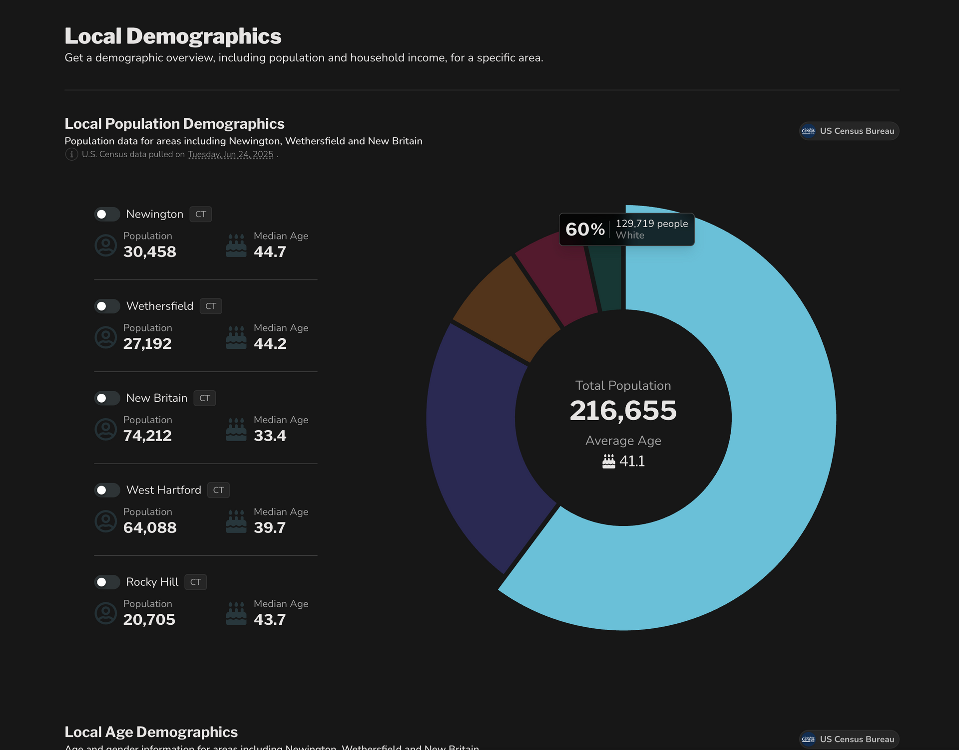 SplashDash Local demographics dark mode
