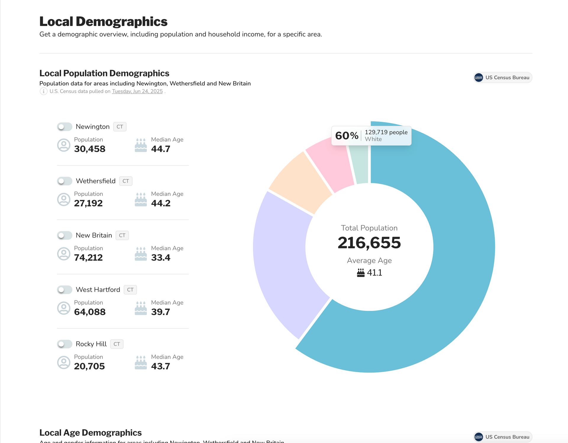 SplashDash Local demographics