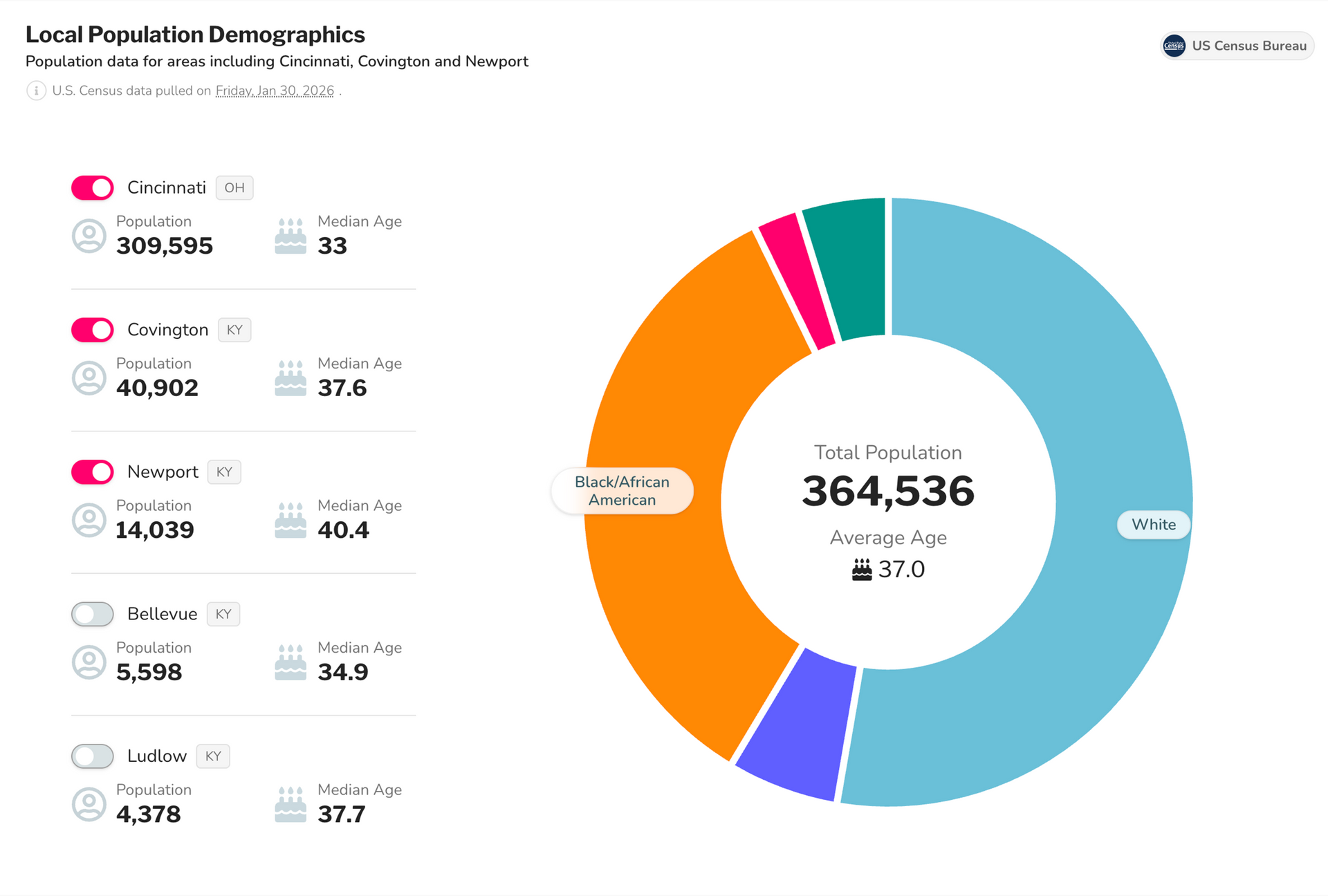 Pie chart of a total population (364,536) broken down into subgroups by percentage.