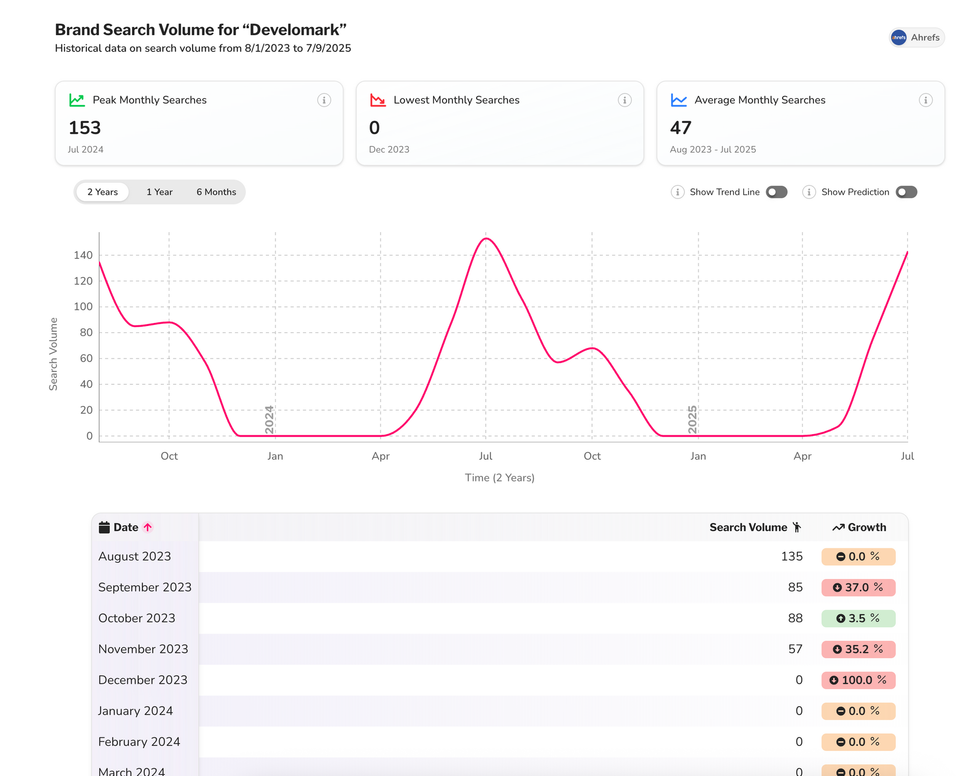 A screenshot of a website with a graph on it.